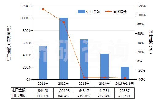 2011-2015年9月中國鈦礦砂及其精礦(HS26140000)進(jìn)口總額及增速統(tǒng)計